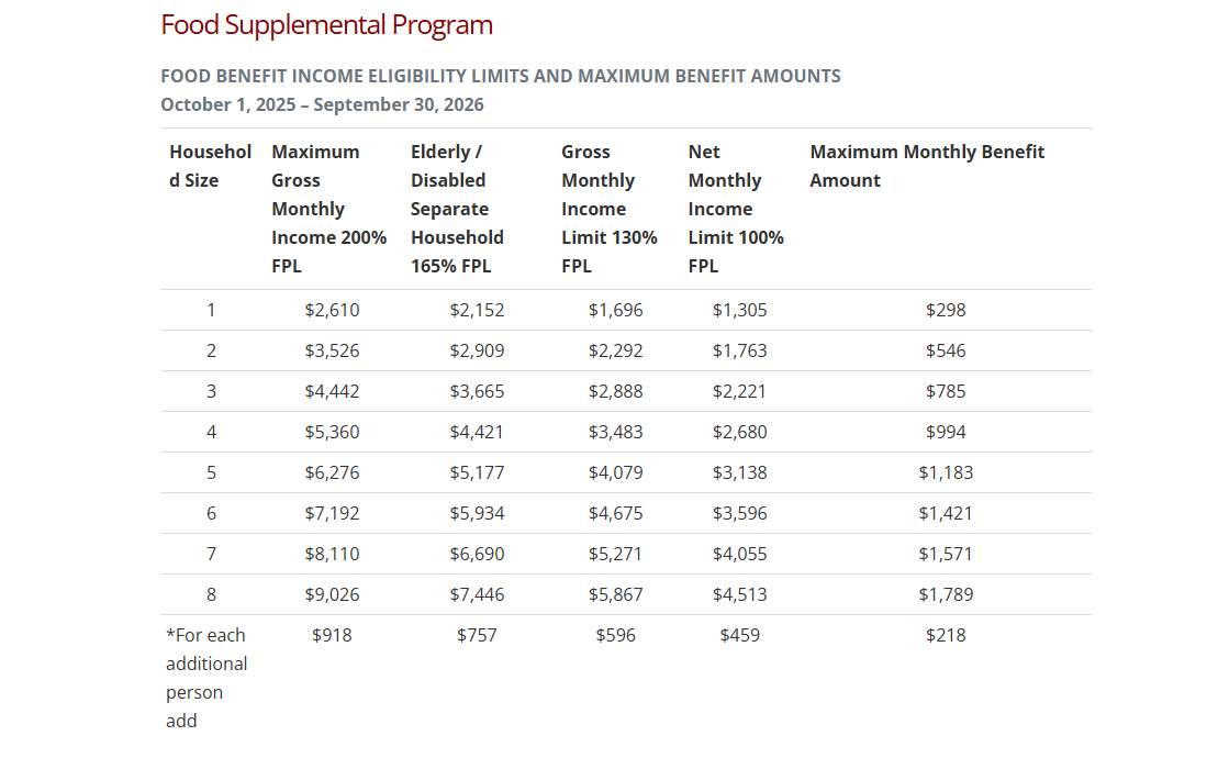 SNAP chart from DHSS